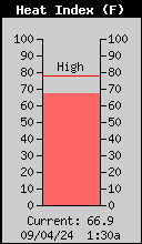 Current Heat Index