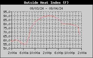 Heat Index History