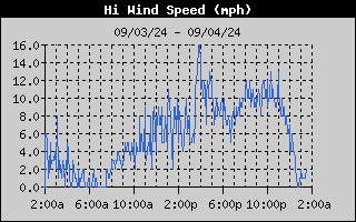 High Wind Speed History
