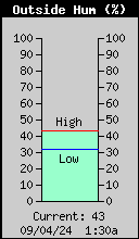 Current Outside Humidity