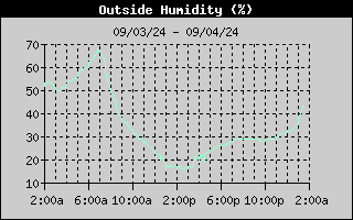 Outside Humidity History