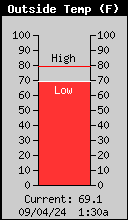 Current Outside Temperature