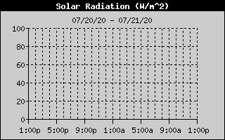 Solar Radiation History