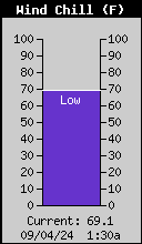 Current Wind Chill