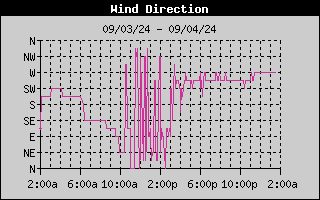 Wind Direction History
