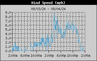 Average Wind Speed History